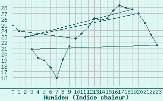 Courbe de l'humidex pour Niort (79)