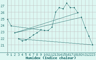 Courbe de l'humidex pour Montauban (82)