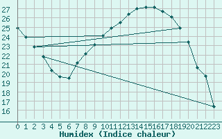 Courbe de l'humidex pour Molina de Aragn