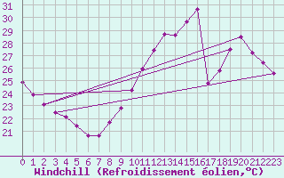 Courbe du refroidissement olien pour Leucate (11)