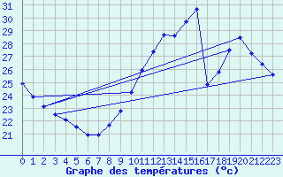 Courbe de tempratures pour Leucate (11)