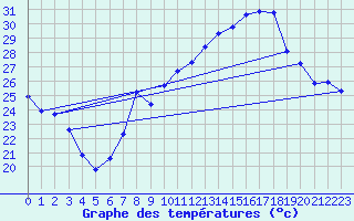 Courbe de tempratures pour Engins (38)