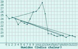 Courbe de l'humidex pour Leucate (11)