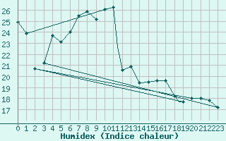 Courbe de l'humidex pour Illesheim