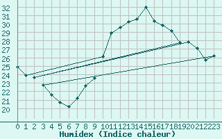 Courbe de l'humidex pour Six-Fours (83)