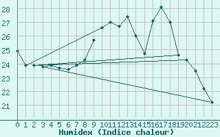Courbe de l'humidex pour Vliermaal-Kortessem (Be)