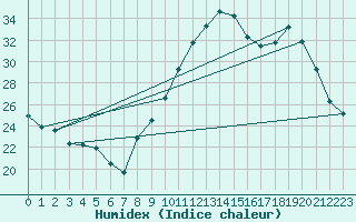 Courbe de l'humidex pour Dijon / Longvic (21)