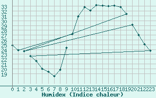 Courbe de l'humidex pour Seichamps (54)