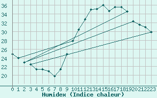 Courbe de l'humidex pour Bordeaux (33)
