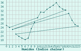 Courbe de l'humidex pour Bordeaux (33)