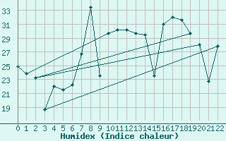 Courbe de l'humidex pour Mlaga, Puerto