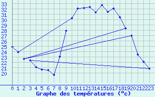 Courbe de tempratures pour Figari (2A)