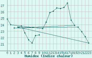 Courbe de l'humidex pour Clermont-Ferrand (63)