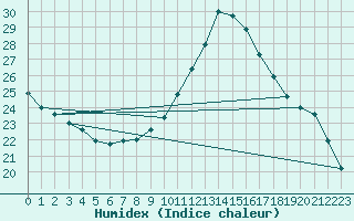 Courbe de l'humidex pour Tortosa