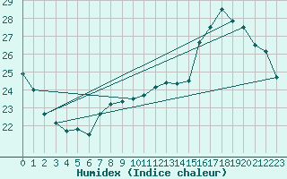 Courbe de l'humidex pour Souprosse (40)