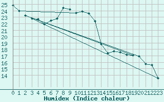 Courbe de l'humidex pour Schleiz