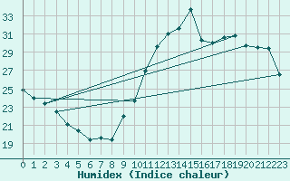 Courbe de l'humidex pour Montredon des Corbires (11)