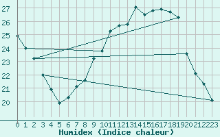 Courbe de l'humidex pour Vannes-Sn (56)