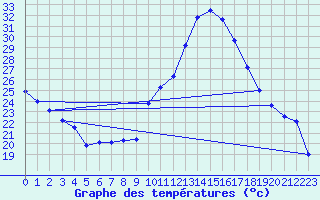 Courbe de tempratures pour Deaux (30)