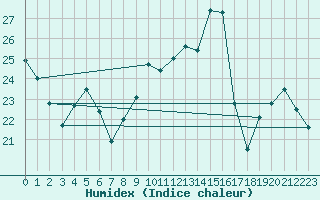 Courbe de l'humidex pour Bourges (18)