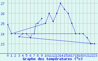 Courbe de tempratures pour Al Hoceima