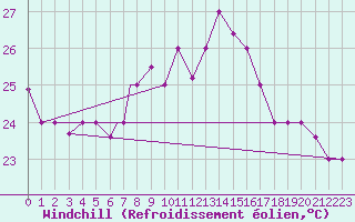 Courbe du refroidissement olien pour Al Hoceima