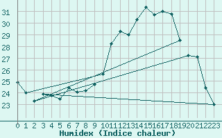 Courbe de l'humidex pour Montpellier (34)