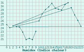 Courbe de l'humidex pour Crest (26)