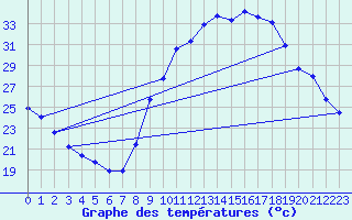 Courbe de tempratures pour Aniane (34)