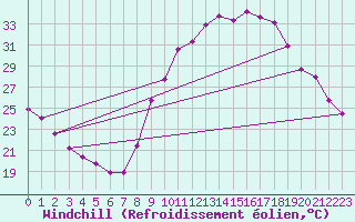 Courbe du refroidissement olien pour Aniane (34)
