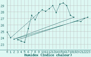 Courbe de l'humidex pour Santander (Esp)