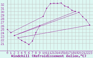 Courbe du refroidissement olien pour Istres (13)