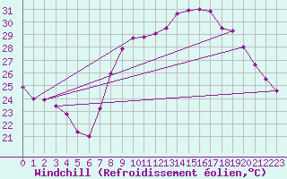 Courbe du refroidissement olien pour Huelva