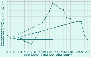 Courbe de l'humidex pour Solenzara - Base arienne (2B)