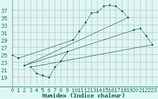 Courbe de l'humidex pour Badajoz / Talavera La Real