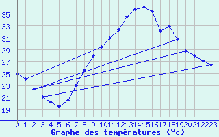 Courbe de tempratures pour Calanda