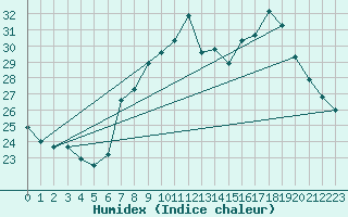 Courbe de l'humidex pour Haegen (67)