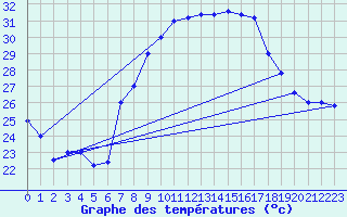 Courbe de tempratures pour Brescia / Ghedi