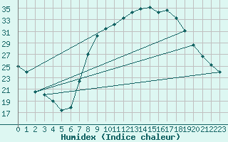 Courbe de l'humidex pour Saelices El Chico