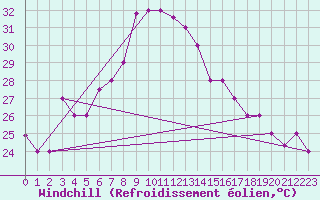 Courbe du refroidissement olien pour Bejaia