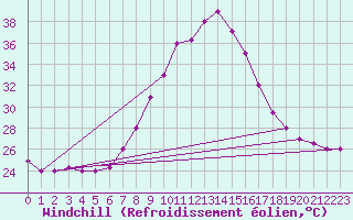 Courbe du refroidissement olien pour Chlef