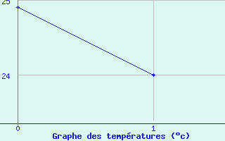 Courbe de tempratures pour Ibague / Perales