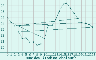 Courbe de l'humidex pour La Rochelle - Aerodrome (17)