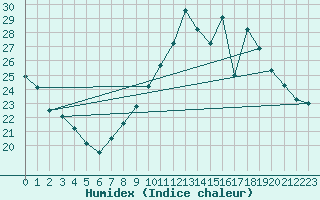 Courbe de l'humidex pour Mirebeau (86)