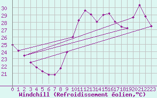 Courbe du refroidissement olien pour Montpellier (34)