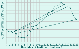 Courbe de l'humidex pour Bordeaux (33)