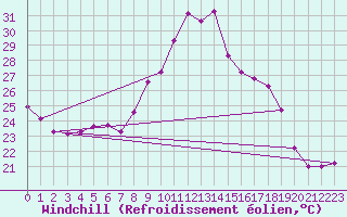 Courbe du refroidissement olien pour Sanary-sur-Mer (83)