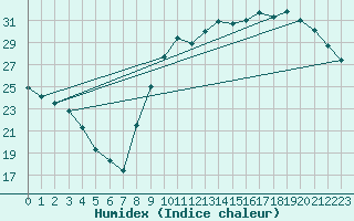 Courbe de l'humidex pour Guret (23)