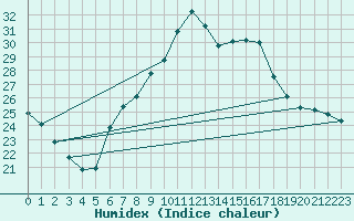 Courbe de l'humidex pour Coburg