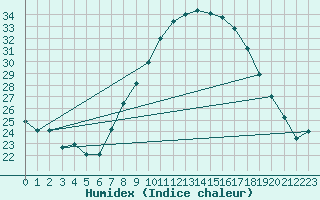 Courbe de l'humidex pour Llerena